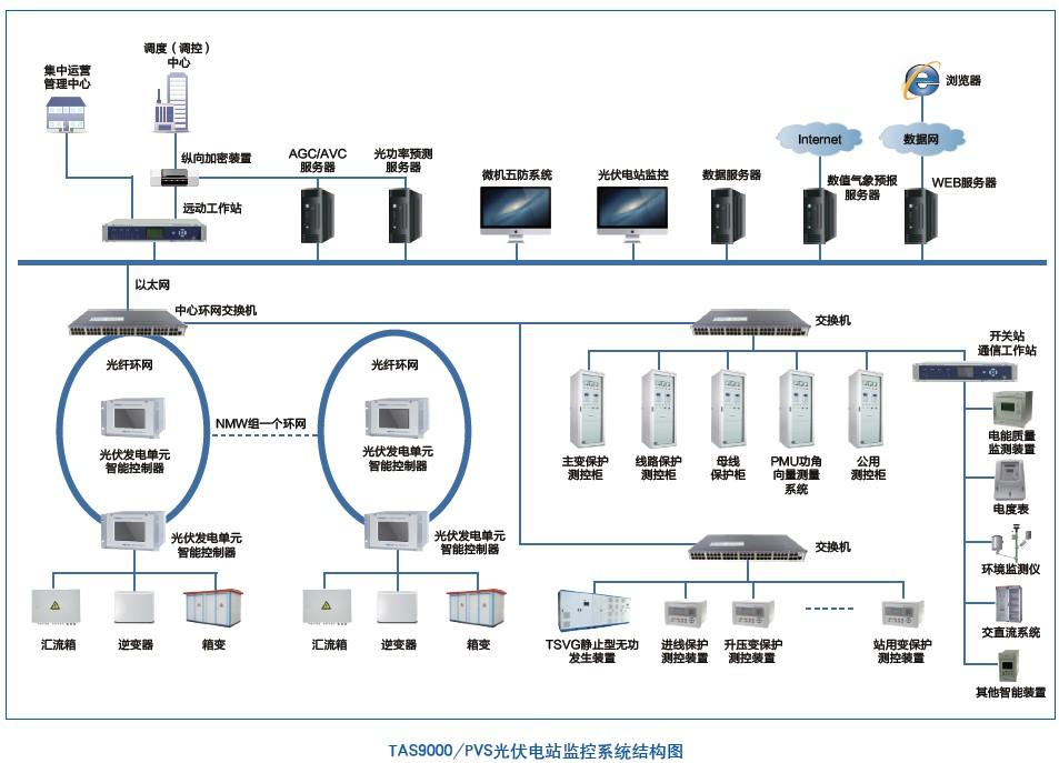 光伏电站自动化系统 南阳.物联网.软件开发.app制作.